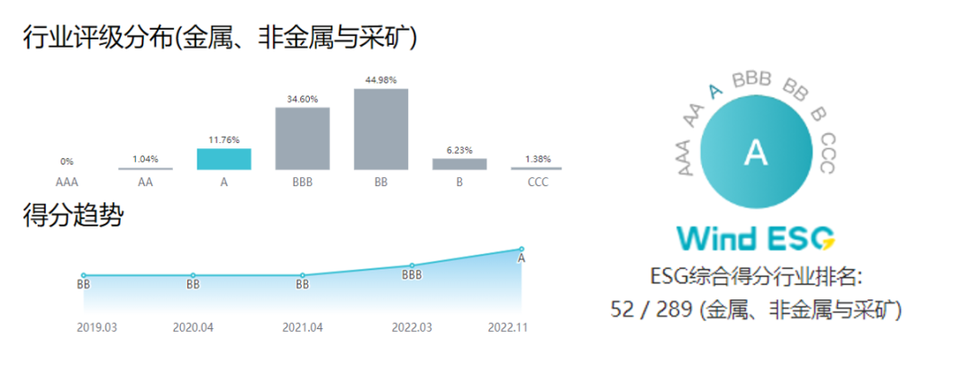 问鼎娱乐获Wind ESG评级A级